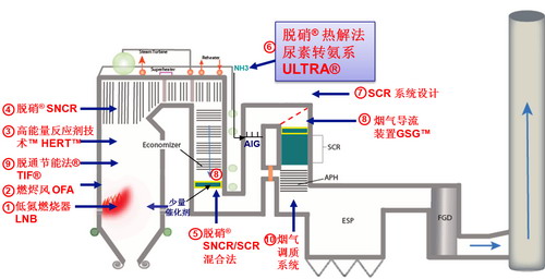 脫硝工藝(圖1)